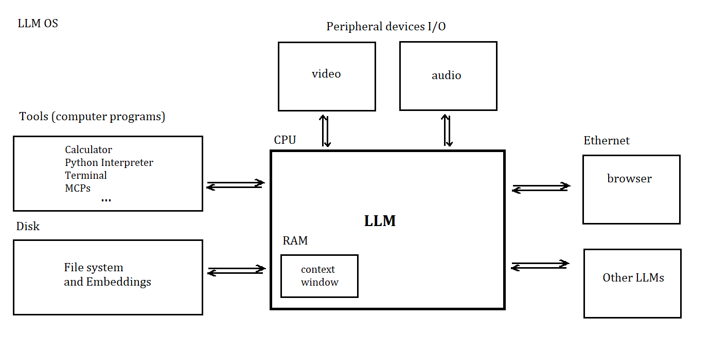 LLM OS (Karpathy, A.)
